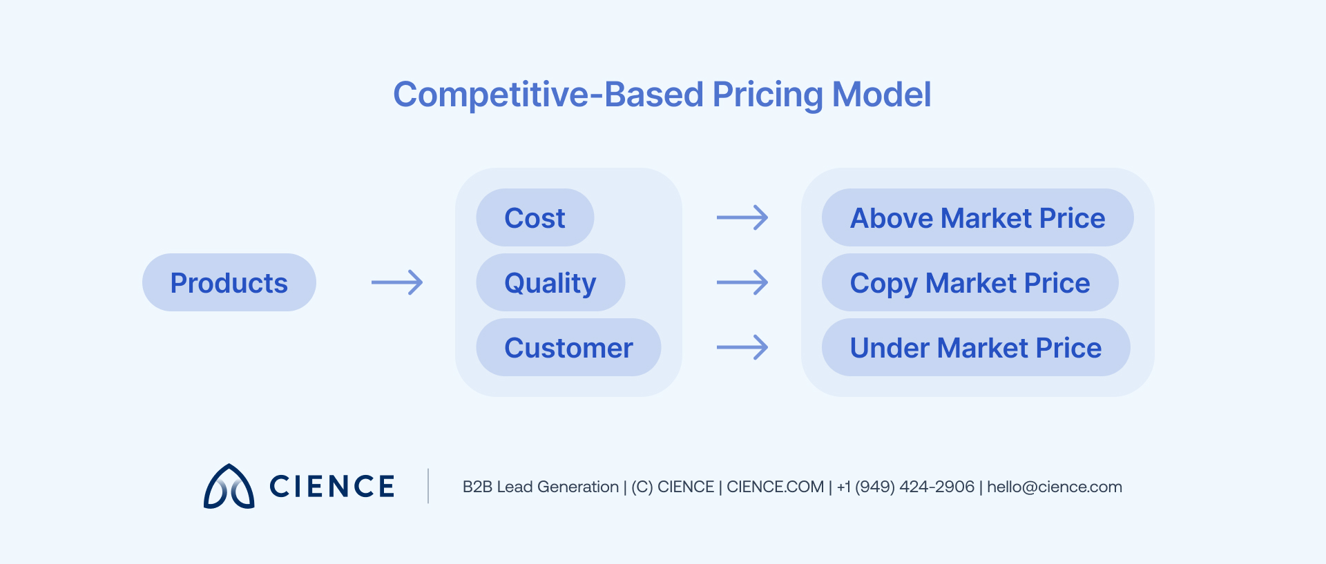 Competition-based pricing spectrum showing below-market, at-market, and premium pricing positions relative to competitors